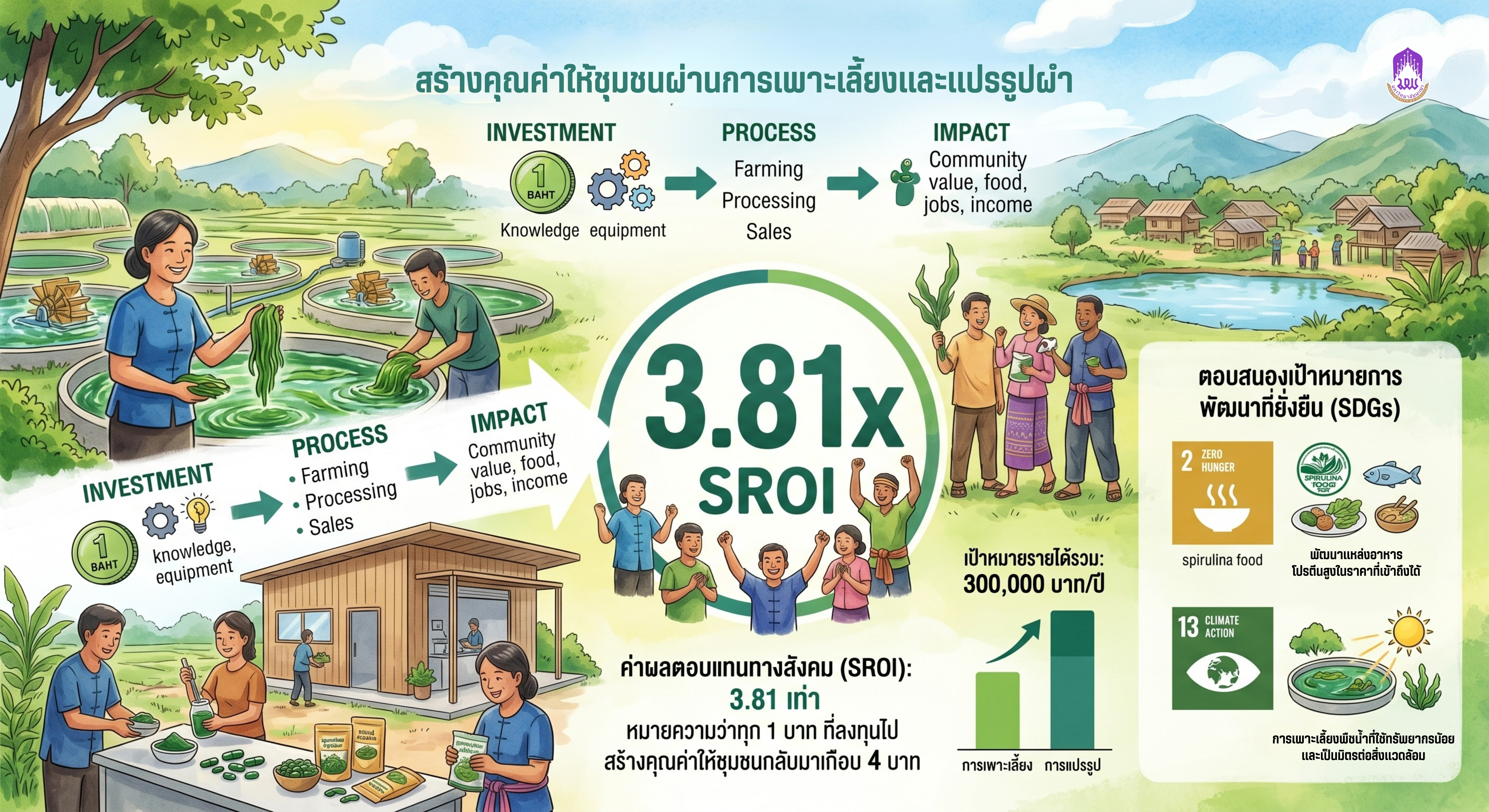 ภาพประกอบ SROI และ SDGs
