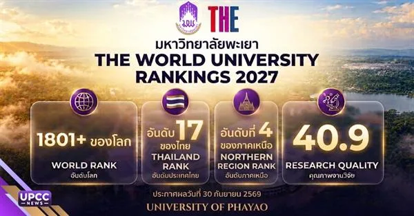 ม.พะเยา ติดอันดับ World University Rankings 2027  ของโลก ชูจุดแข็งด้านคุณภาพงานวิจัยโดดเด่น ตอบโจทย์ความต้องการของสังคมในอนาคตอย่างยั่งยืน